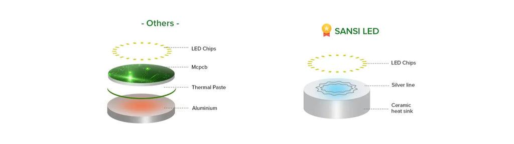 Sansi LED Grow Light Dual mit Timer 2 x 10 W