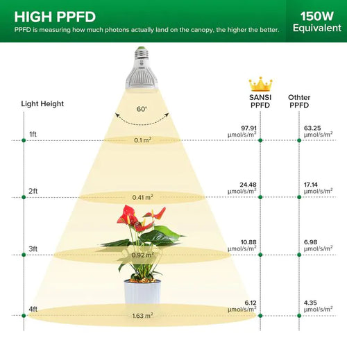 Sansi LED Grow Light Birne 10W