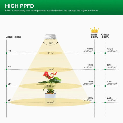 LED Grow Light Dual Head 10 W mit Timer