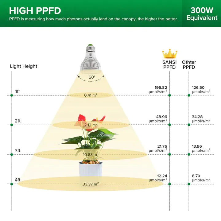 Sansi LED Grow Light Dual mit Timer 2 x 10 W